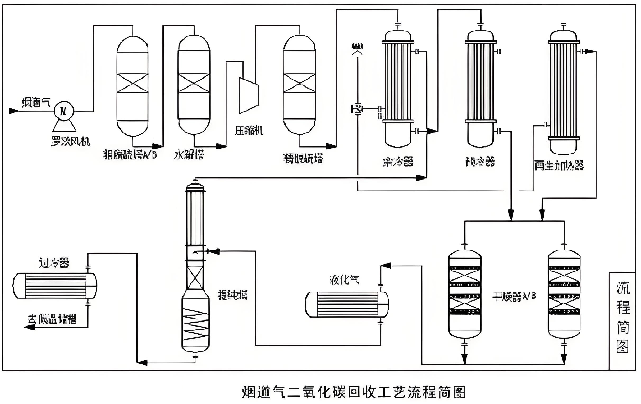 烟气二氧化碳回收装置工艺图.jpg